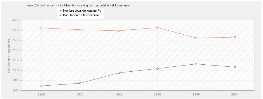 Le Chambon-sur-Lignon : population et logements
